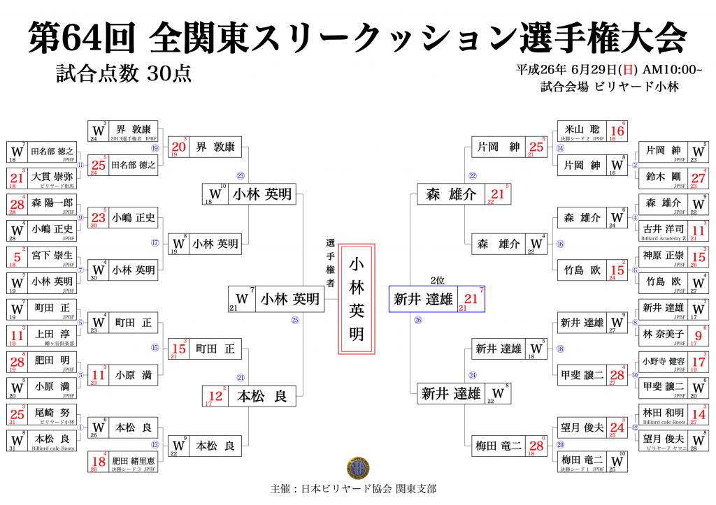 2014 関東選手権（提供：carom seminar様）